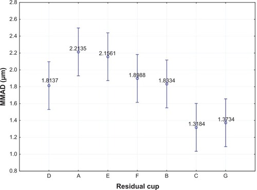 Figure 6 Mean mass median aerodynamic diameter (MMAD) values using various cup designs. Vertical lines denote the 95% confidence intervals extracted from the mean square error (analysis of variance).