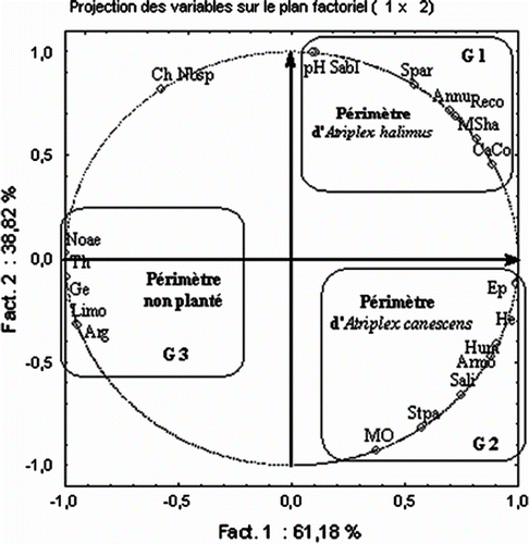 Fig. 2 Cercle des corrélations. Ep: épaisseur du sol; Hum: humidité du sol; He: hémicryptophytes; Sali: salinité du sol; Armo: recouvrement d’Artemisia herba-alba; M.O: matière organique; Stpa: recouvrement de Stipa parviflora; Arg: argile; Limo: limon; Noae: recouvrement de Noaea mucronata; Th: thérophytes; Ge: géophytes; Spar: recouvrement de Lygeum spartum; CaCo: calcaire actif; MSha: taux de matière sèche; Reco. Annu: recouvrement des espèces annuelles; Nbsp: nombre d’espèces; Ch: chaméphytes; Sabl: sable. Fig. 2. Correlations circle Ep: thickness of soil; Hum: soil humidity; He: hemicryptophytes; Sali: soil salinity; Armo:Artemisia herba-alba cover; M.O: rate of organic matter; Stpa: Stipa parviflora cover; Arg: clay; Limo: loam; Noae: Noaeamucronata cover; Th: therophytes; Ge: geophytes; Spar: Lygeum spartum cover; CaCo: active calcium carbonate; MSha: dry matter rate; Reco. Annu: annual plants cover; Nbsp: number of species; Ch: chamaephytes; Sabl: Sand.