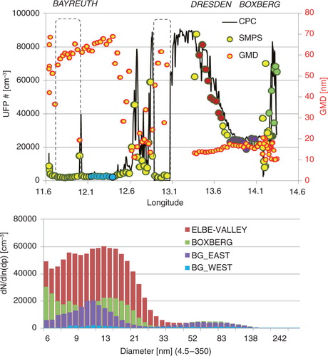 Fig. 3 Upper panel: Number concentrations measured with the particle counter (TSI 3010) and the SMPS (yellow dots) as well as the GMD derived from the SMPS measurements during a flight from Bayreuth to Kamenz, ~40 km northeast of Dresden on April 28, 2012. Dotted lines, measurements above the PBL. The lower panel shows the averaged size distributions as colour coded in the upper panel. Enhanced background east (BG_EAST) of the Elbe Valley with signatures of uncharacterised fresh emissions.