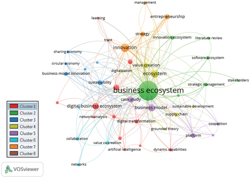 Figure 7. Network visualization keywords co-occurrence in business ecosystem studies.