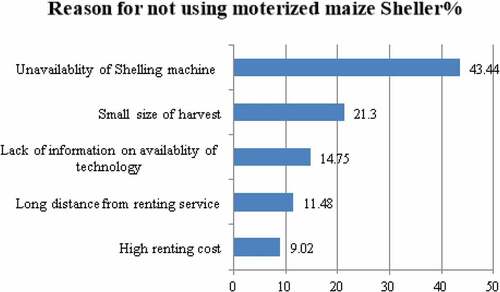 Figure 5. Reasons for not using motorized maize sheller (Wudu, Citation2019).