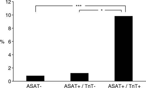 Figure 1.  Thirty-day mortality in the ASAT- group, ASAT + /TnT- group and ASAT + /TnT+ group. There were significant differences between ASAT + /TnT+ and ASAT- (p < 0.001) and between ASAT + /TnT+ and ASAT + /TnT- (p = 0.012).