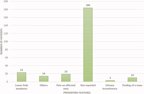 Figure 2. Frequency of reported presenting features of EMH in BTM patients.