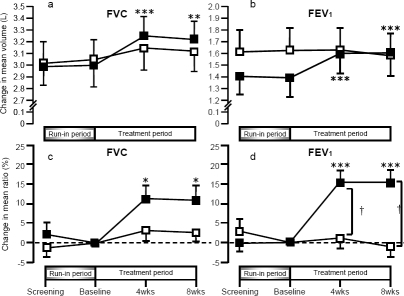 Figure 4 Changes in FVC and FEV1 in the theophylline-alone (white squares, n = 17) and the combination therapy group (black squares, n = 25), in patients who did not receive regular treatment with theophylline at the time of screening. In a and b, absolute values of FVC and FEV1 are shown. In c and d, percentage changes in FVC and FEV1 from the baseline are shown.