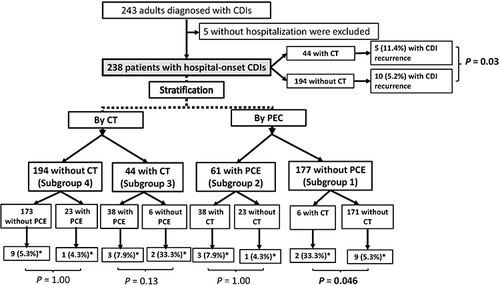 Figure 1 The flowchart of patients. CT = corticosteroid therapy during the acute stage of Clostridioides difficile infections (CDIs) (ie, the receipt of corticosteroid at a dose >10 mg prednisolone equivalent for > 48 hours within 7 days after the CDI diagnosis); PCE = prior corticosteroid exposure (ie, corticosteroid administered within one month prior to the CDI diagnosis). *Indicates the number (%) of patients having recurrent CDIs.