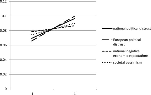 Figure 2. Predicted probabilities single identifiers.