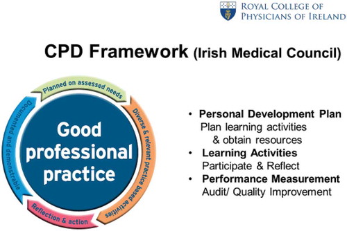 Figure 2. A framework for CME/CPD in Ireland (with permission from Professor Hilary Hoey).