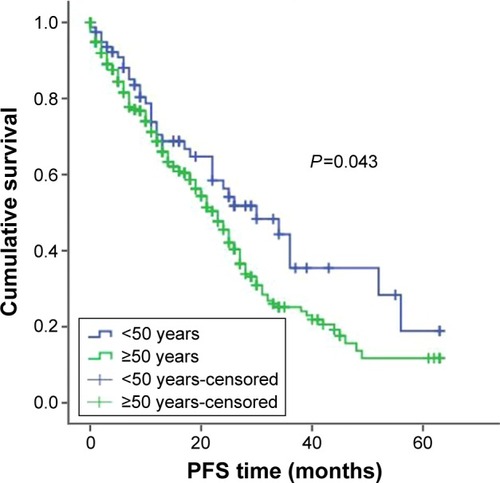 Figure 3 PFS in younger and older patients receiving bortezomib and MP/VAD.