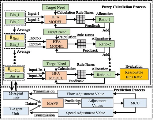 Figure 1. The structure of the multi-agent collaborative control system.