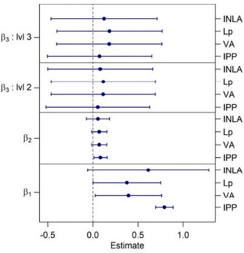 Fig. 7 Estimated fixed effects 95% Wald confidence intervals for the various models being compared. (a) Elevation effect. (b) Distance to water effect. (c) Heat category—contrast effect of Moderate to Coolest. (d) Heat category—contrast effect of Warmest to Coolest. We see little difference in the estimated fixed effects for the LGCP models (INLA, VA, Lp), so much of the differences in predictive performance came down to the way the latent effect was modeled (or was not modeled for the IPP).