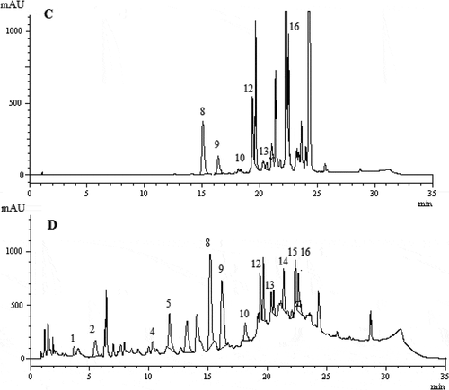 Figure 2. HPLC chromatograms of Sideritis stricta C: Methanol extract, D: Water extract.