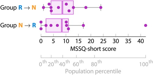 Figure 2. Participants’ Motion Sickness Susceptibility Questionnaire (MSSQ)-short scores for the two condition order groups (N = 2 x 10).