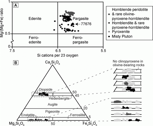 Figure 5  Mineral geochemistry data. A, Amphibole compositions (Leake et al. Citation1997) are mostly pargasite. Note no pyroxenite samples contained amphibole. B, Pyroxene ternary diagram. Enlargements show all data (lightest grey) as a background to the grouped samples, as per the key for 5A.