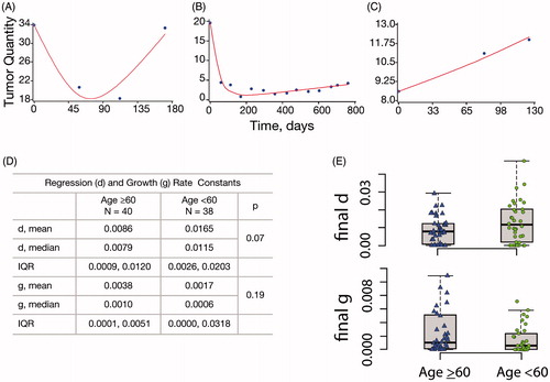 Figure 2. Kinetic analysis for patients aged <60 and ≥60 years in the pivotal trial. Lymph node measurements obtained at baseline and restaging were summed at each time point and then equations were applied [Citation20] to determine growth and regression rate constants (g and d, respectively). (A) A patient with first regression and then progression, where both g and d could be determined. (B) A patient in whom only d, regression rate, could be determined. (C) A patient in whom only g, growth rate, could be determined. (D) Data are summarized in this panel. (E) Calculated rates of d, tumor shrinkage, and g, growth, are shown in box plots. As shown, there was no statistical difference between the two age groups. IQR: interquartile range.