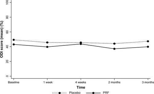 Figure 4 Comparison of mean Oswestry Disability Index (ODI) scores between the two groups shown as a plot over time.