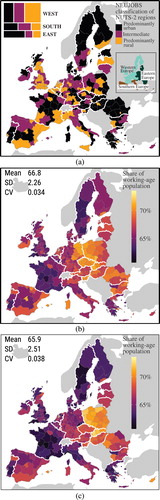 Figure 1 Reference maps of the EU-27 NUTS-2 regions: (a) NEUJOBS urban–rural classification; inset map shows the division of European countries into Western, Southern, and Eastern parts; mosaic plot in the top left corner gives the relative frequencies of the regions across the three parts of Europe and the Urban/Intermediate/Rural classification. (b) Percentage of the population that is of working age in 2003. (c) Percentage of the population that is of working age in 2013Notes: See Appendix A for a reference map with all the regions labelled. SD refers to the standard deviation and CV to the coefficient of variance. Source: De Beer et al. Citation2012; Eurostat Citation2015a; Eurovoc Citation2017 (modified by the authors).
