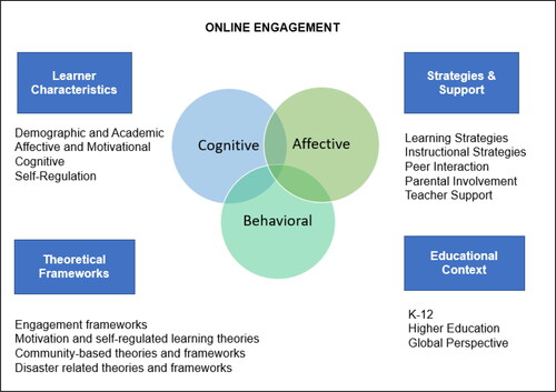 Figure 1. Research themes on online engagement during COVID-19.