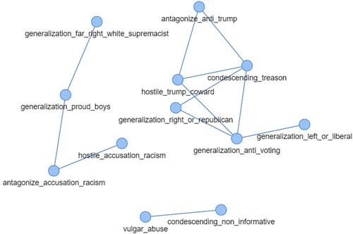Figure 6. Network formed of LDA topics (nodes) linked by cosine similarity scores (edges). Only scores ≥ 0.5 have been included.