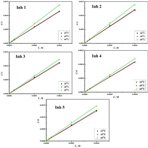 Figure 5. Langmuir adsorption isotherm of the synthesized inhibitors at different temperatures.