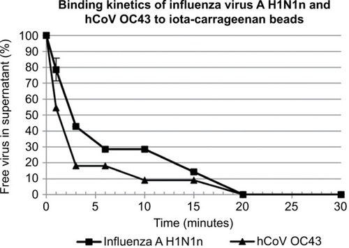 Figure 2 Time-dependent reduction of free influenza virus A H1N1n and hCoV OC43 by binding to iota-carrageenan beads.