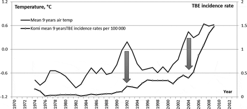 Figure 7. AAAT and TBE incidence in RK averaged with 9-year window. The blue arrows show the periods of sharp rise in the air temperature.