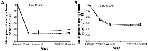 Figure 2 Mean percent changes from baseline in bone markers in women receiving 5 mg risedronate daily (Display full size), 35 mg slow-release risedronate once weekly 30 minutes after breakfast (Display full size), and 35 mg slow-release risedronate before breakfast (Display full size). Reproduced with permission from McClung et al.Citation35