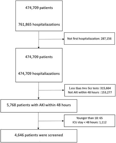 Figure 1. Flow chart of patient selection from the database.