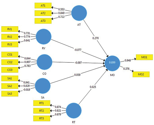 Figure 4. Path analysis of the research model.