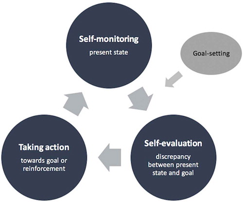 Figure 1. Self-regulation components identified in the current study via literature review: goal-setting, self-monitoring, self-evaluation and taking action