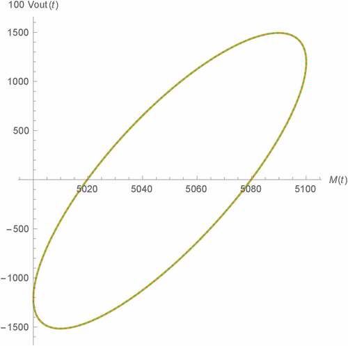 Figure 19. Vout(t) v.s. M(t) of Types C and D Wien oscillator: fractional memristor with a = 1 (green) and HP memristor (black dots)