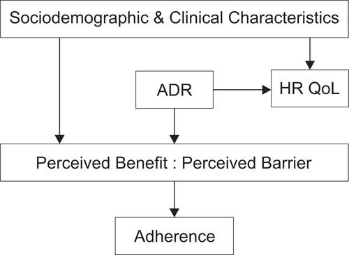 Figure 3 Illustration of burden of ADR and its impact to QoL and adherence.