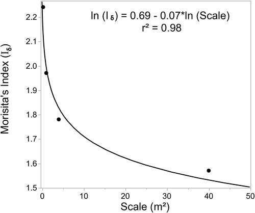 Figure 6. The relationship between spatial scale and Morisita’s index.