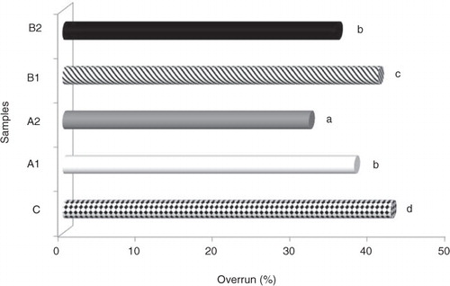 Fig. 2 Overrun values of ice cream mixes produced using peach fibre. Different letters above the bars indicate significant differences by Duncan multiple comparison test (p<0.05).