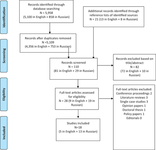 Figure 1. Flow Diagram of literature review.