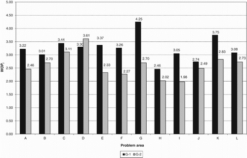 Figure 2. Department-wide operational audit of the health and safety management system: arithmetic means of WOPi ratings for individual problem areas between 2002 and 2012. Note: WOPi = partial rating.