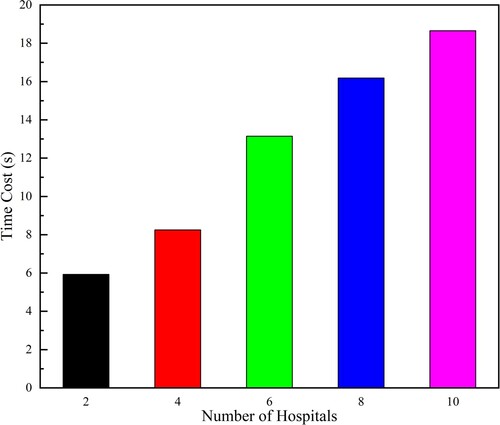 Figure 4. Time cost of different number of hospitals.