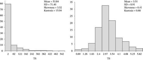 Figure 1. Histograms of the total scores (TS) received by Santa Inês sheep in official agricultural fairs in Brazil, before (left) and after (right) data logarithmic transformation.