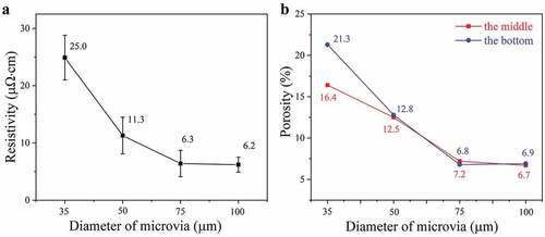 Figure 10. Measured (a) resistivity and (b) cross-section porosity of the filled microvias with different diameters after sintering at 260 °C and 2 MPa for 30 min.