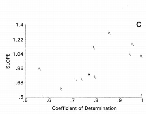 Figure 8. Principal component similarity scattergram of cationic CAP using charge scale for amino acid residues in the sequences. S: Salmon protamine, H: Human protamine, B: Rabbit protamine, R: Rat protamine, C: Chicken protamine, P: PR39, L: Lactoferricin, M: MSI‐95, G: BNCP‐1, D: α1‐Defensin, I: Indolicidin.