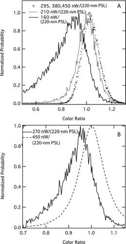 FIG. 7 Probability distributions of color ratios measured at different laser intensities. Ambient pressure was ∼1000 hPa. (a) Color ratios for 2-fg FSG particles coated with dioctyl sebacate to form a total particle mass of 4.5 fg. (b) color ratios for ambient rBC-containing aerosol measured during the Texas Air Quality study (CitationSchwarz et al. 2008a) at pressures > 900 hPa. Laser intensity is expressed in units of power (nW) detected due to scattering by 220-nm PSLs (see text). The relative gain in the red and blue channel detectors is chosen such that the color ratio associated with rBC is 1. The higher variability in the low intensity case in ambient aerosol is caused by the reduced statistical ensemble of rBC particles detected during the short time intervals of reduced laser intensity.
