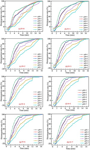 Figure 5. Disintegration ratio vs. time curves.