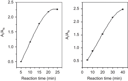 Figure 2.  The impact of reaction time on the extent of the enzymatic reaction for TACE (Left) and MMP-9 (Right). The ratios of the product peak area to the internal standard peak area (Ai /Ais) as determined by the HPLC method increased linearly with reaction time from 0–15min for TACE and 0–25min for MMP-9.