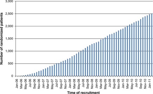 Figure 3 Inclusion rate.