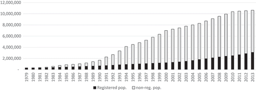 Figure 2. Population growth in Shenzhen (1979–2013). Data from Shenzhen Statistical Bureau (Citation2014, p. 49).