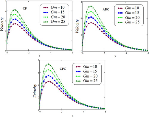 Figure 4. Representation of second grade fluid velocity via CF, ABC and CPC. for distinct values of Gm.