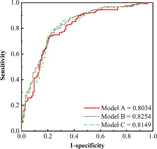 Figure 5. AUC values of AFM model with different datasets.