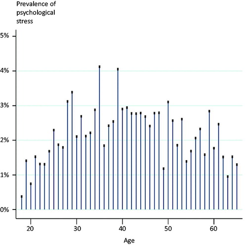 Figure 2. Age distribution of psychological stress.