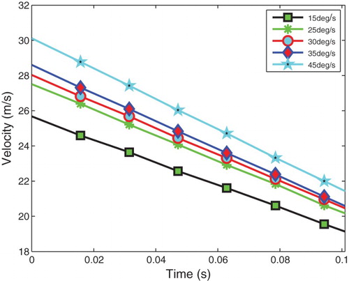 Figure 19. Change curves of water entry velocity.