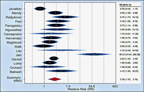 Figure 9 Forest plot of risk estimates of severity for low vs high vitamin D levels. The association between serum 25(OH)D concentration and the severity of COVID-19 were evaluated regarding ICU admission (ventilated or intubated). Serum 25(OH)D was measured on admission to the hospital. Data demonstrated, on average, doubling of the risk of severity in subjects with hypovitaminosis D (SRR = 2.38, 95% CI: 1.53–3.70).