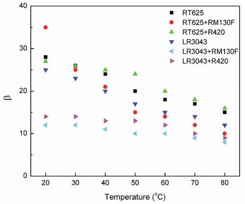 Figure 7. Shape parameter β of the RT625 and LR3043 films, without and with 30phr TiO2 particles, as a function of the investigated temperature.